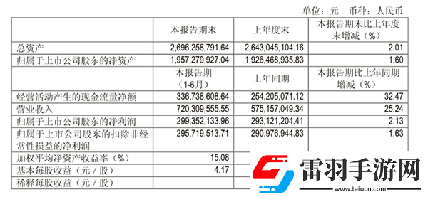 吉比特上半年实现营收7.2亿元净利润达2.99亿元