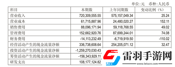 吉比特上半年实现营收7.2亿元净利润达2.99亿元