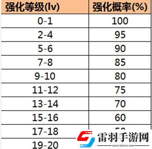 剑侠情缘手游强化材料怎么获得强化几率介绍