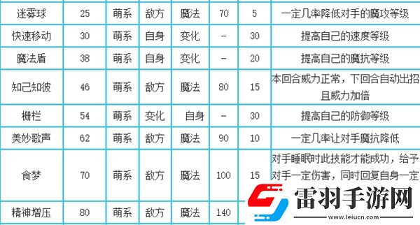 洛克王国萌之王者技能是什么