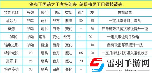 洛克王国萌之王者技能是什么