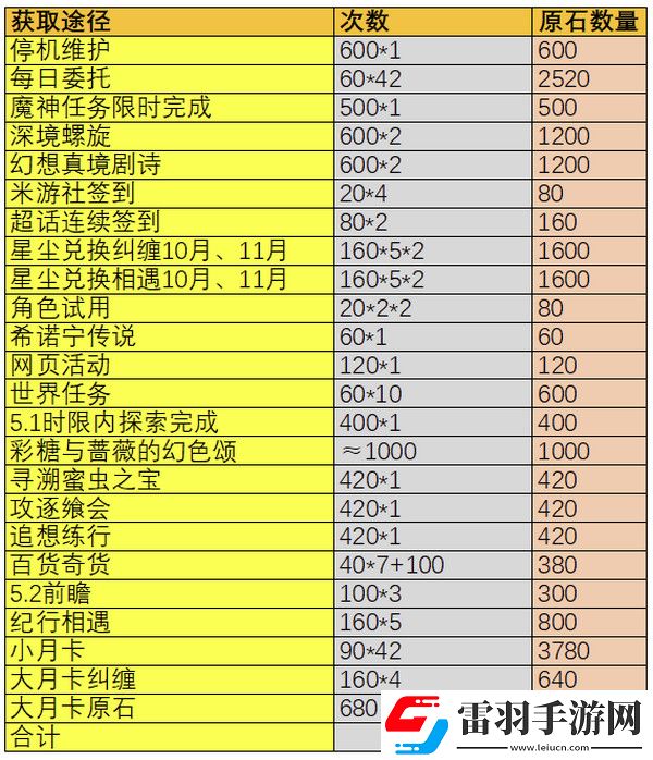 原神5.1版本能获得多少原石原神5.1版本原石获得数量统计