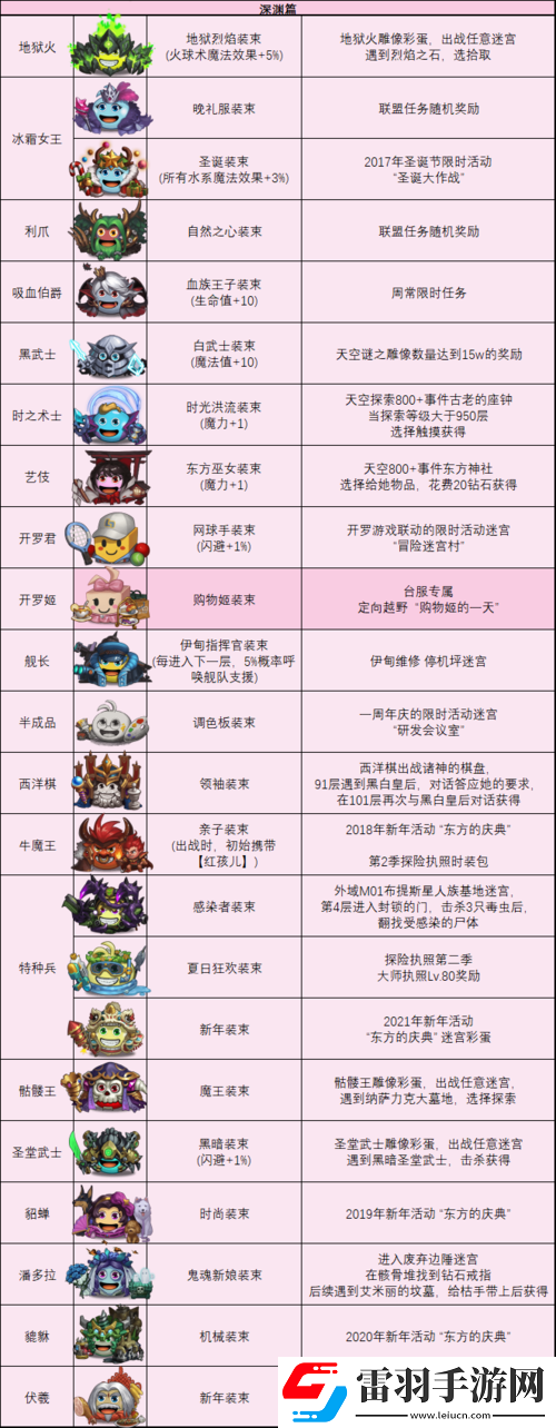 不思议迷宫匹诺曹冈布奥打法指南