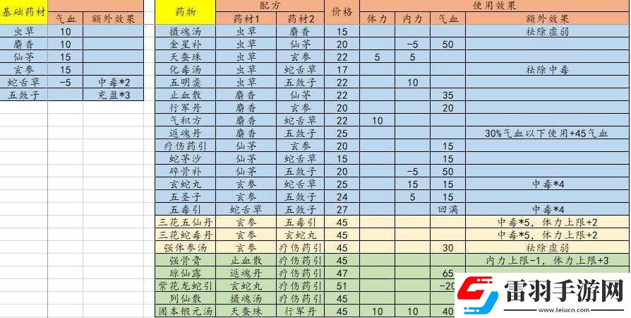 江湖余生药材配方及效果一览