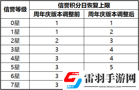 王者荣耀S17对局环境做了哪些优化调整