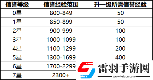 王者荣耀S17对局环境做了哪些优化调整