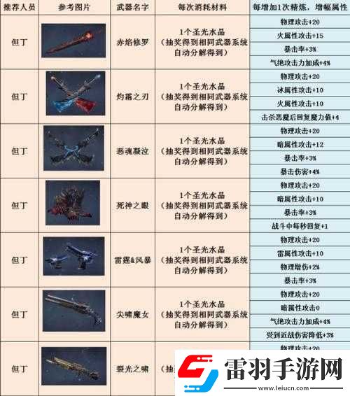 鬼泣巅峰之战哪种武器畅销鬼泣巅峰之战好卖的武器推荐鬼泣巅峰之战热门武器盘点