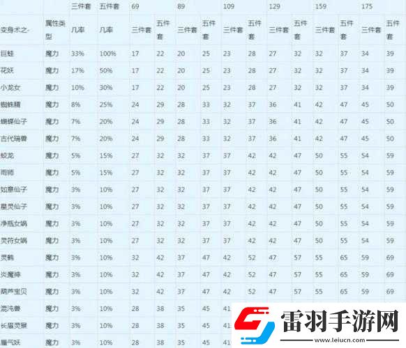 梦幻西游法宠伤害培养要点