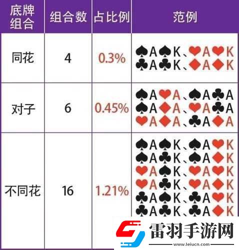 天天德州底牌组合分析
