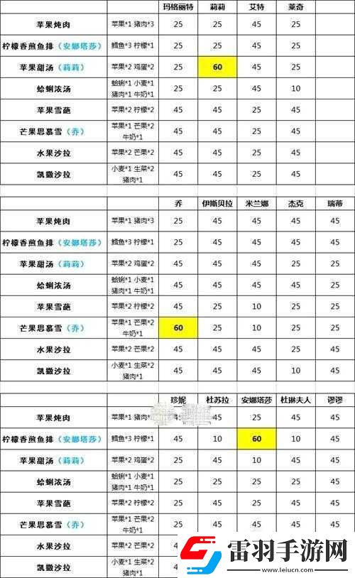 宝石研物语伊恩之石莱奇好感度菜品攻略