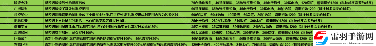 七日世界1.3温控塔升级材料有哪些