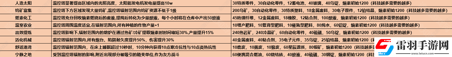七日世界1.3温控塔升级材料有哪些