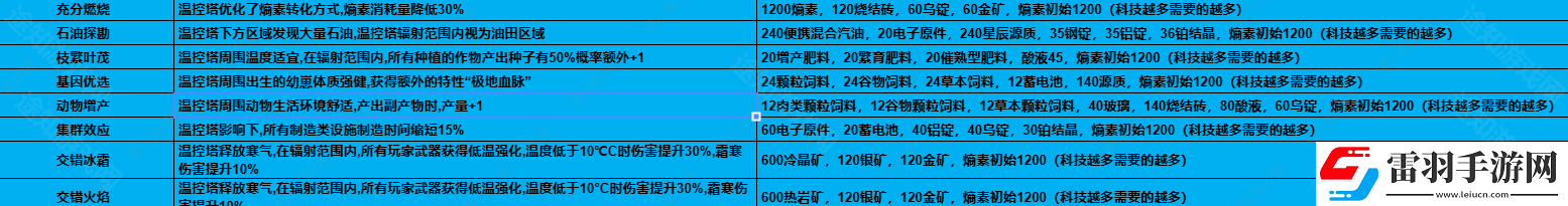 七日世界1.3温控塔升级材料有哪些