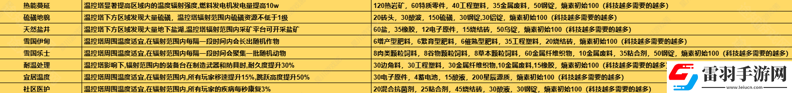 七日世界1.3温控塔升级材料有哪些