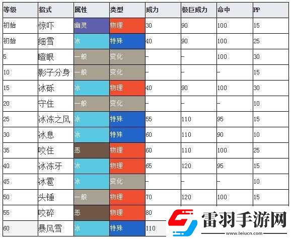 口袋妖怪复刻雪童子攻略详解
