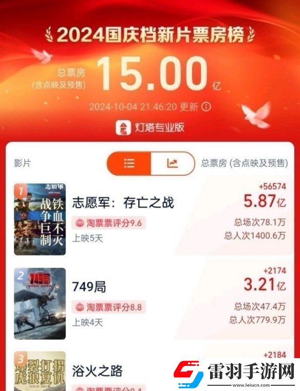 国庆档票房正式突破15亿