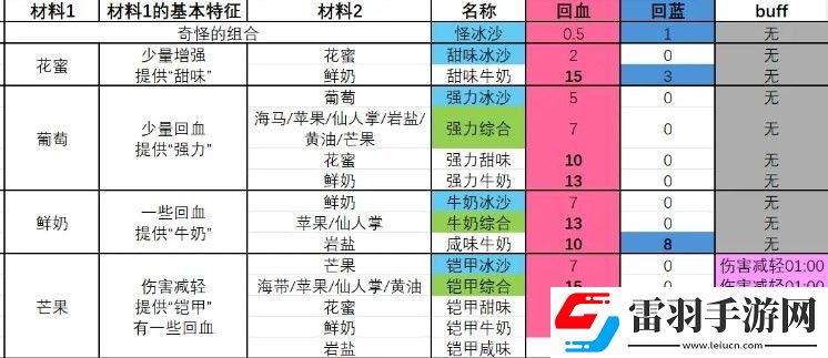 塞尔达传说智慧的再现甜味牛奶冰沙怎么制作