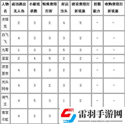 天天富翁哪个角色好