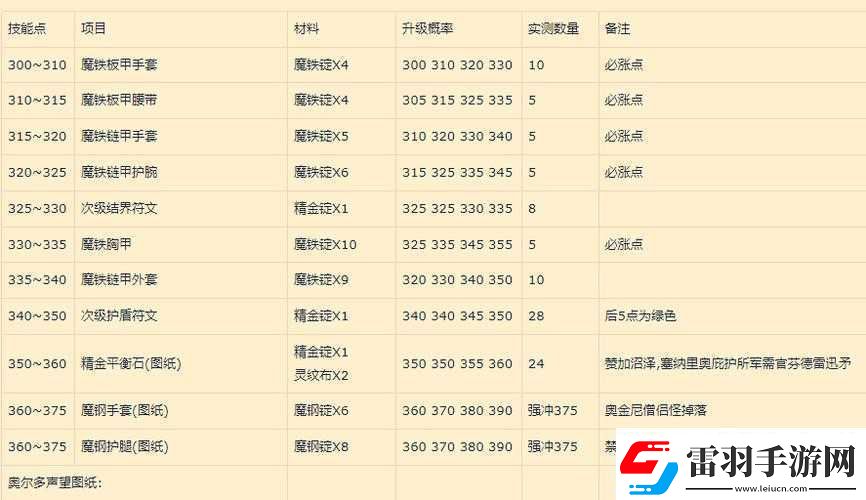 魔兽世界怀旧服锻造300至375速冲攻略快速提升锻造技能指南