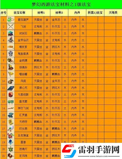 梦幻西游法宝合成需要哪些材料