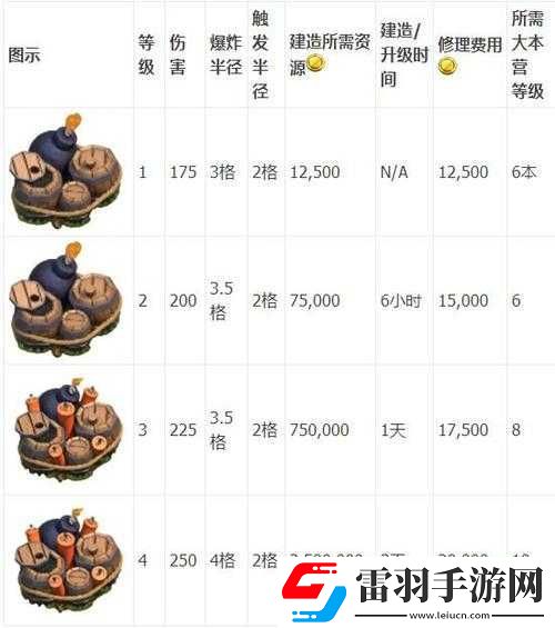 部落冲突弹射陷阱升级数据全解析