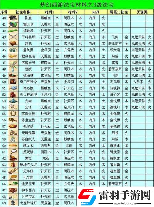 梦幻西游法宝合成需要哪些材料
