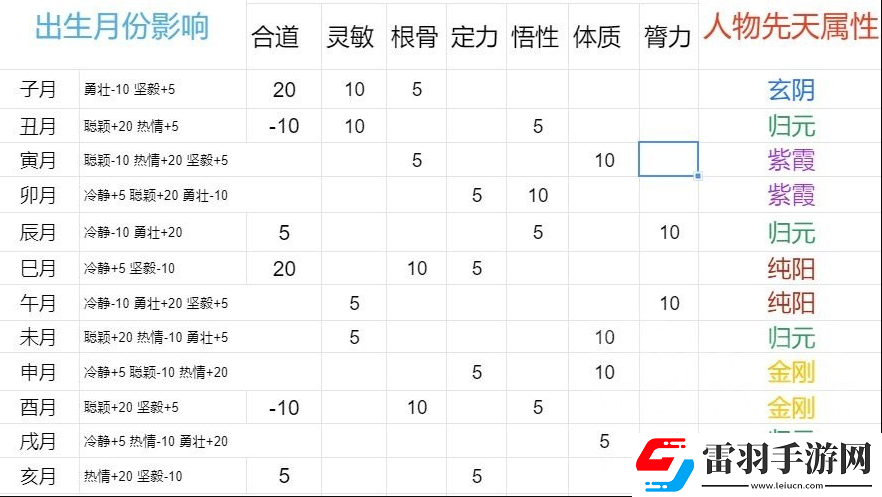 太吾绘卷出生时间月份及出生特质汇总