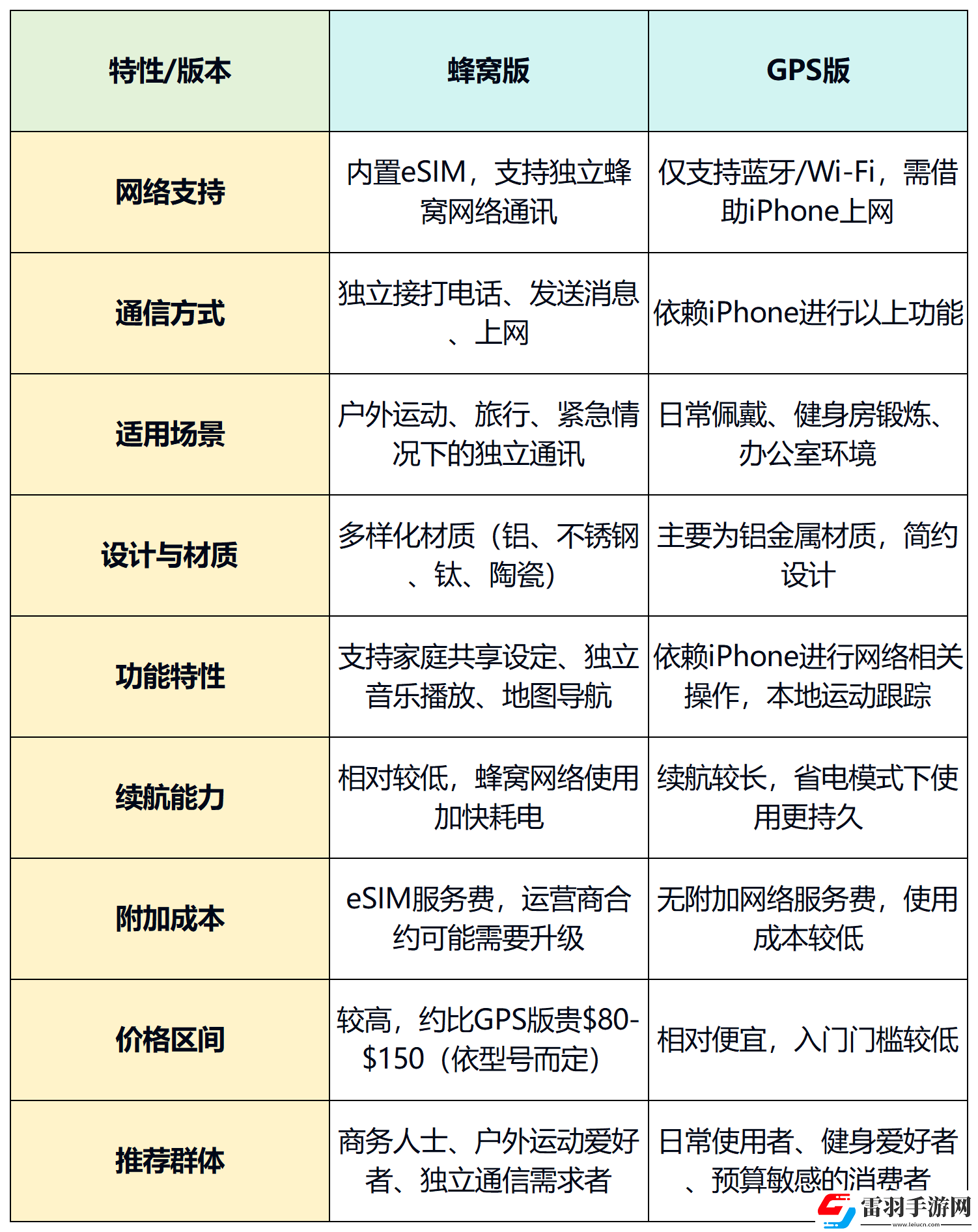 applewatch蜂窝版和gps版哪个实用applewatch蜂窝版和gps区别详解