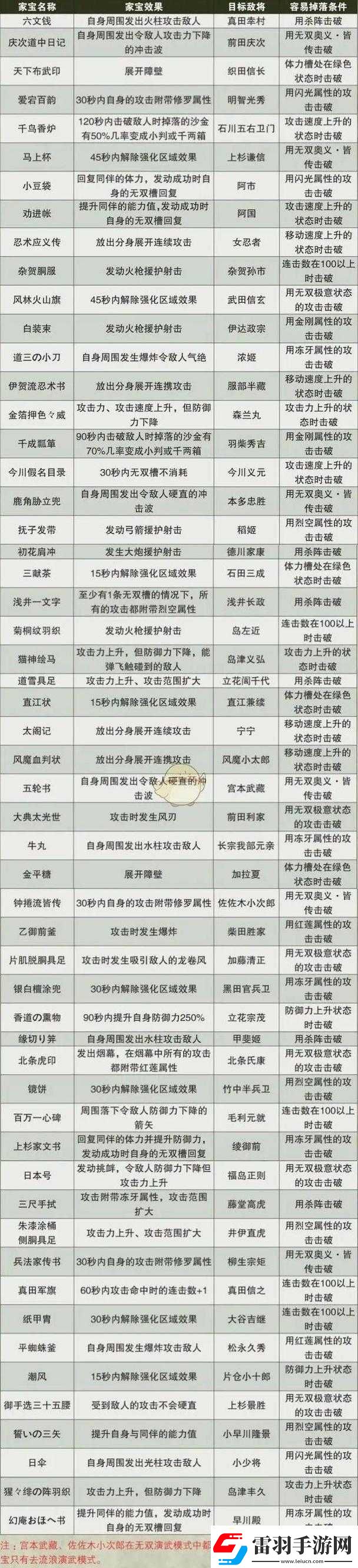 战国无双4刷武器方法之bug全方位详细解读与分析