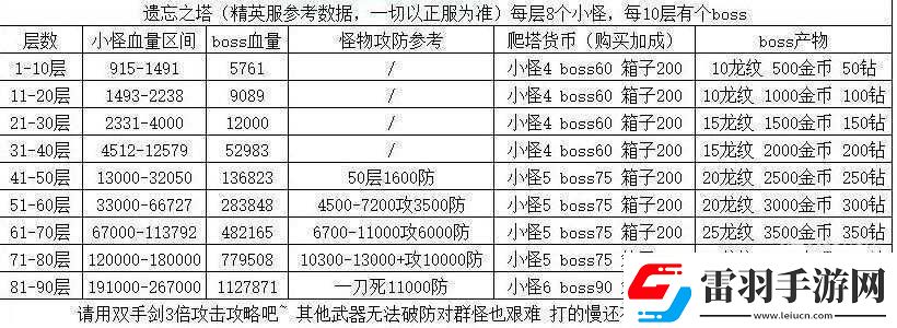 冰原守卫者遗忘之塔攻略详解