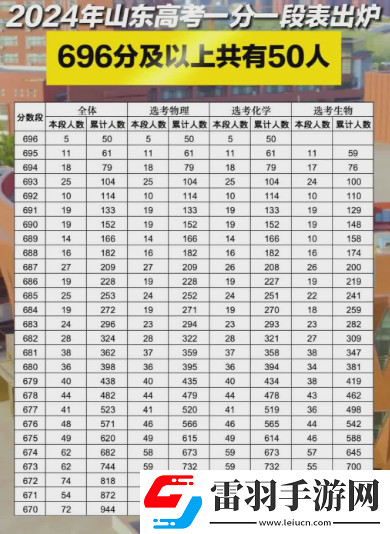 山东高考696分及以上有50人