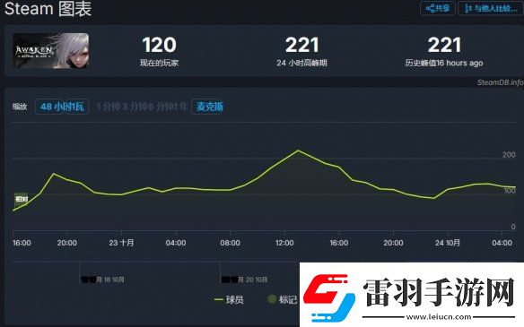 觉醒异刃发售2天24小时在线人数峰值仅221！