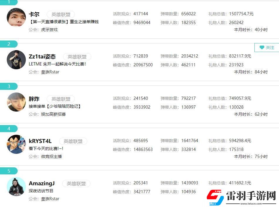 十天顶月AJ十月礼物41.1万已超上月总和虎牙LOL区排名第五！