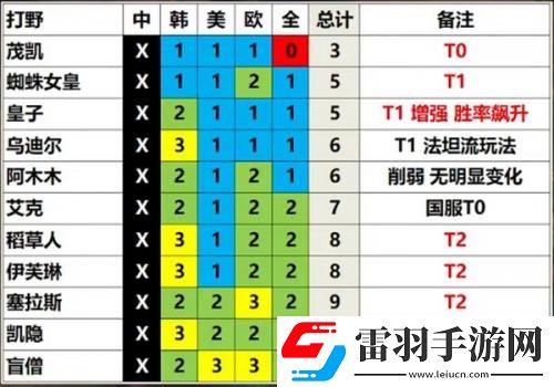 英雄联盟13.3版本英雄强度排行一览LOL13.3版本各路英雄强度分析