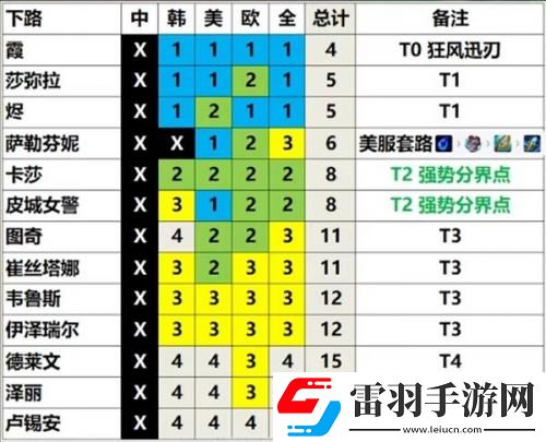 英雄联盟13.3版本英雄强度排行一览LOL13.3版本各路英雄强度分析