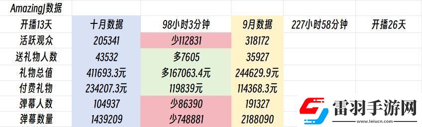 十天顶月AJ十月礼物41.1万已超上月总和虎牙LOL区排名第五！