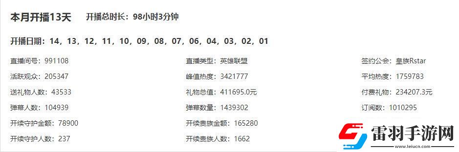 十天顶月AJ十月礼物41.1万已超上月总和虎牙LOL区排名第五！