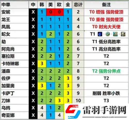 英雄联盟13.3版本英雄强度排行一览LOL13.3版本各路英雄强度分析