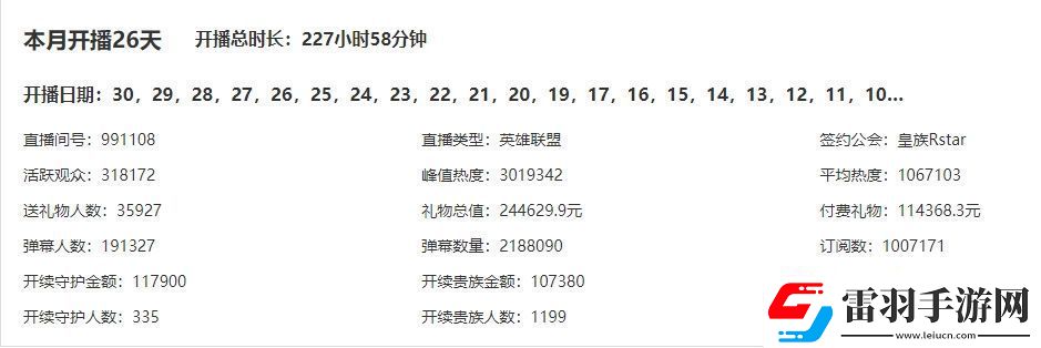 十天顶月AJ十月礼物41.1万已超上月总和虎牙LOL区排名第五！