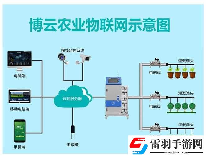 精准灌溉系统y液收集系统