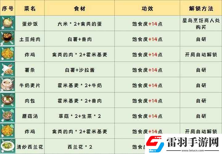 幻塔粗粮面包烹饪图鉴全解