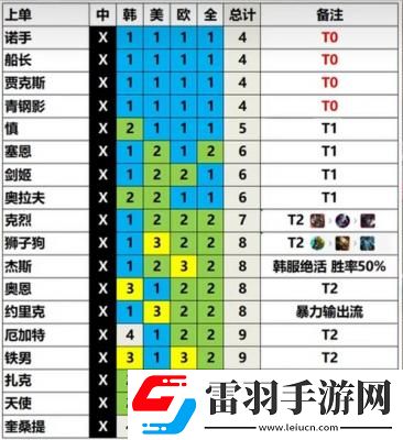 英雄联盟13.3版本英雄强度排行一览LOL13.3版本各路英雄强度分析