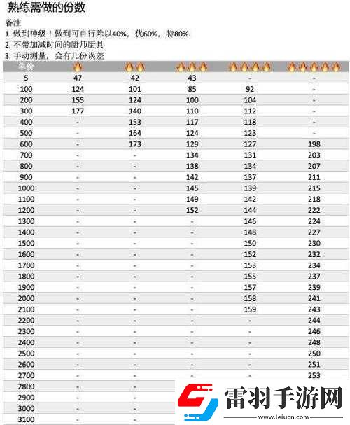 关于爆炒江湖菜谱熟练度汇总与熟练度增加速度的详细解析
