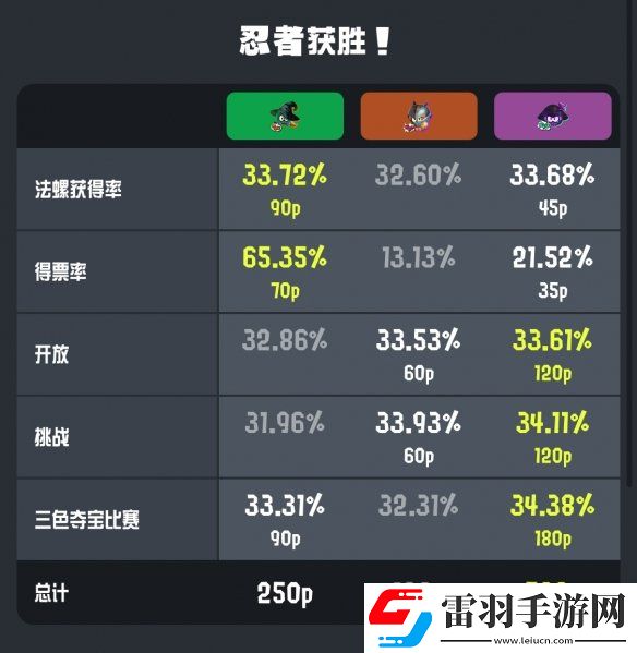 喷射战士3万圣节特别祭典结果出炉！忍者队获胜