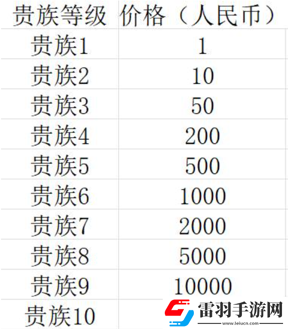 王者荣耀贵族v10要充多少钱