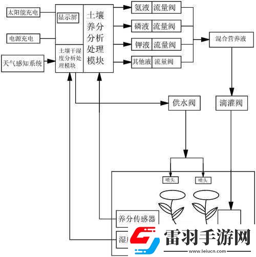 灌溉系统设计