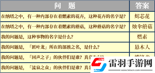 原神纳塔地区委托成就有哪些纳塔每日委托成就汇总