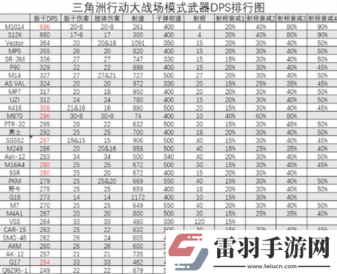 三角洲行动全面战场武器DPS排行榜一览2024