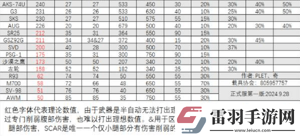 三角洲行动全面战场武器DPS排行榜一览2024