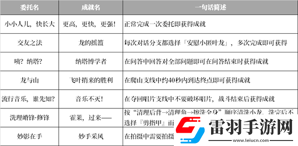 原神纳塔地区委托成就有哪些纳塔每日委托成就汇总